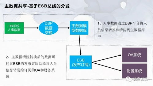企業(yè)主數(shù)據(jù)管理總體架構(gòu)與系統(tǒng)邏輯架構(gòu)項(xiàng)目解決方案