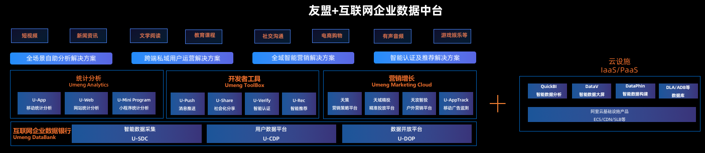 互聯網數據中臺解決方案